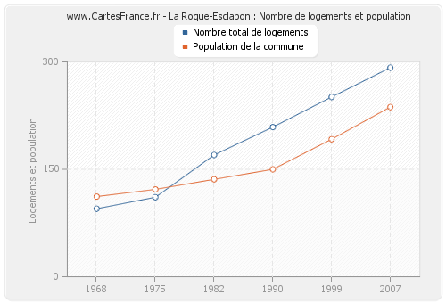 La Roque-Esclapon : Nombre de logements et population